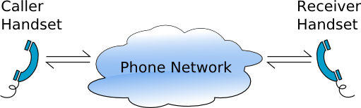 A phone call on a network