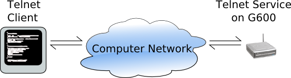 A telnet network session