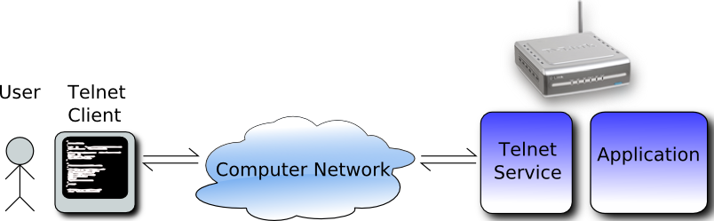 User and receiver on telnet system